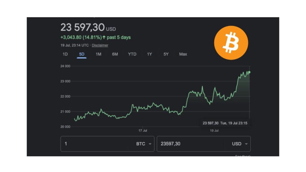 Bitcoin up 14.81 percent